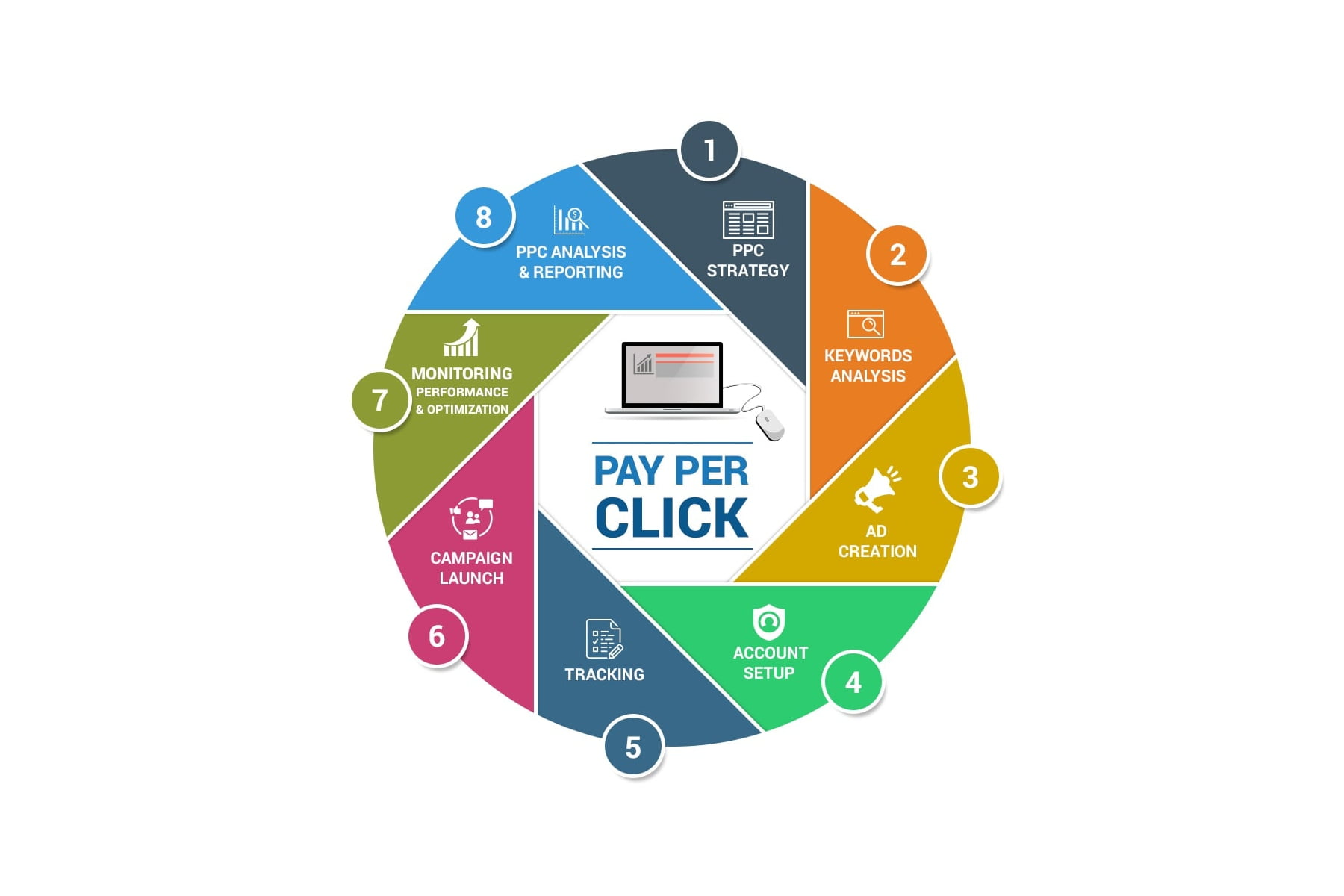 Pay-Per-Click company in dubai